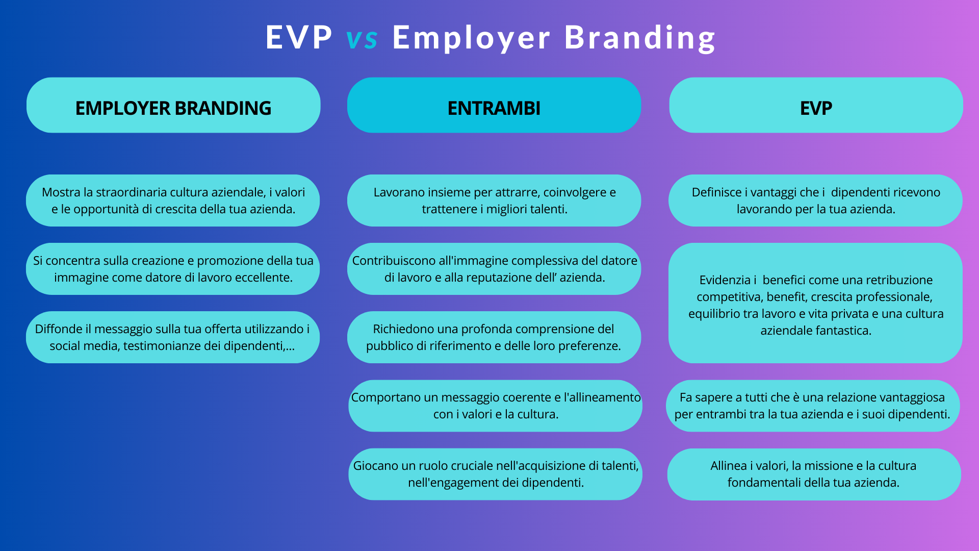 Employee Value Proposition vs Employer Branding: le differenze